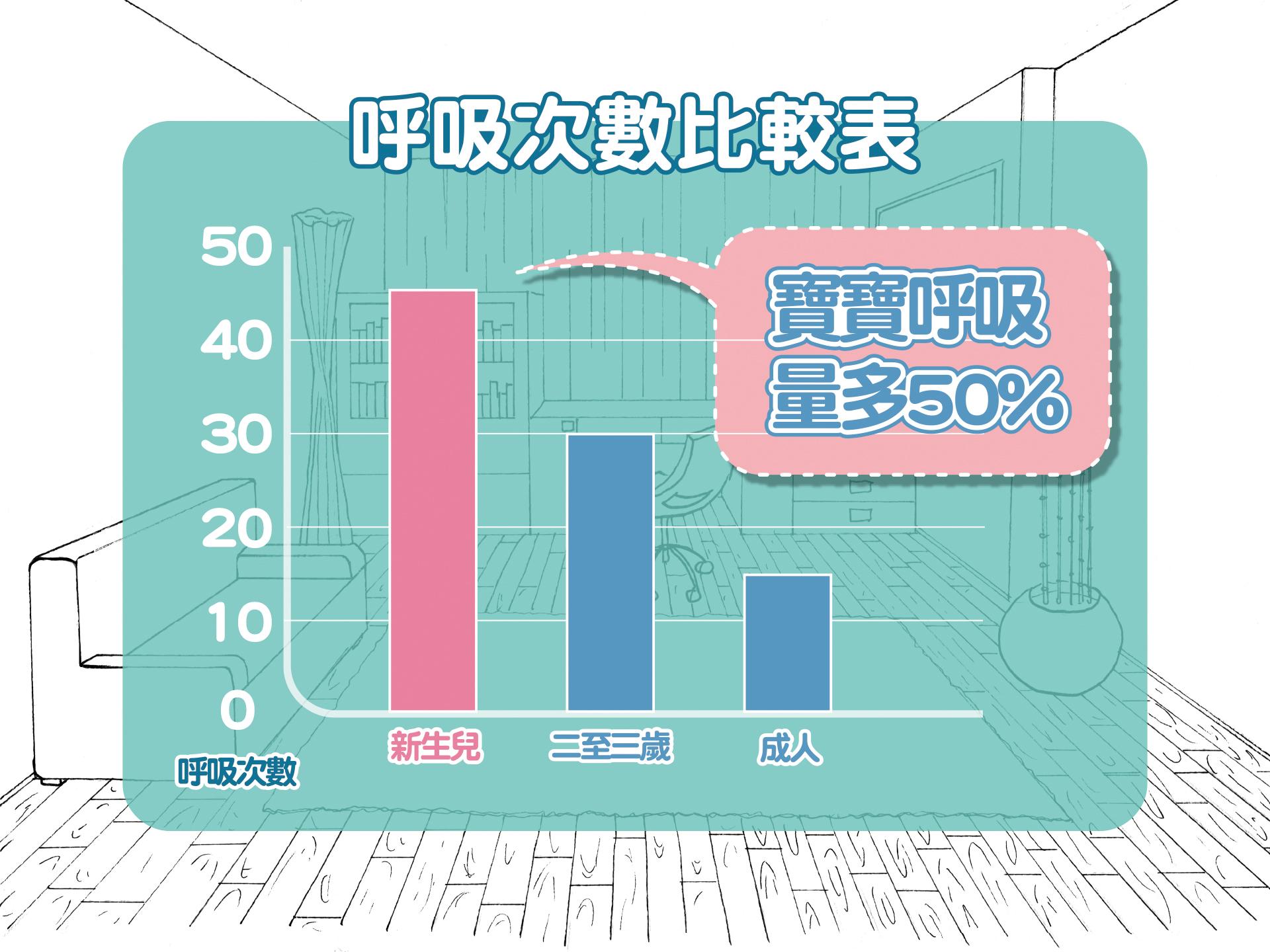寶寶呼吸的次數與空氣量較多,居家空氣品質很重要。