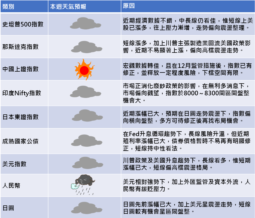 資料來源：富邦投信