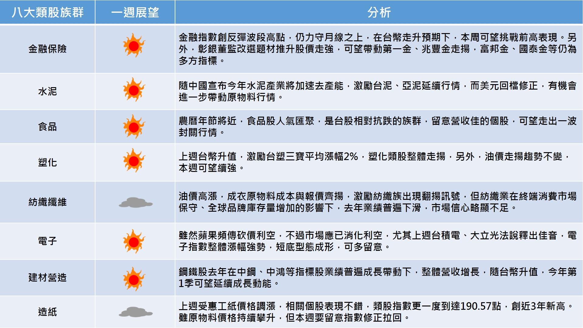 台股報報：八大類股本週展望