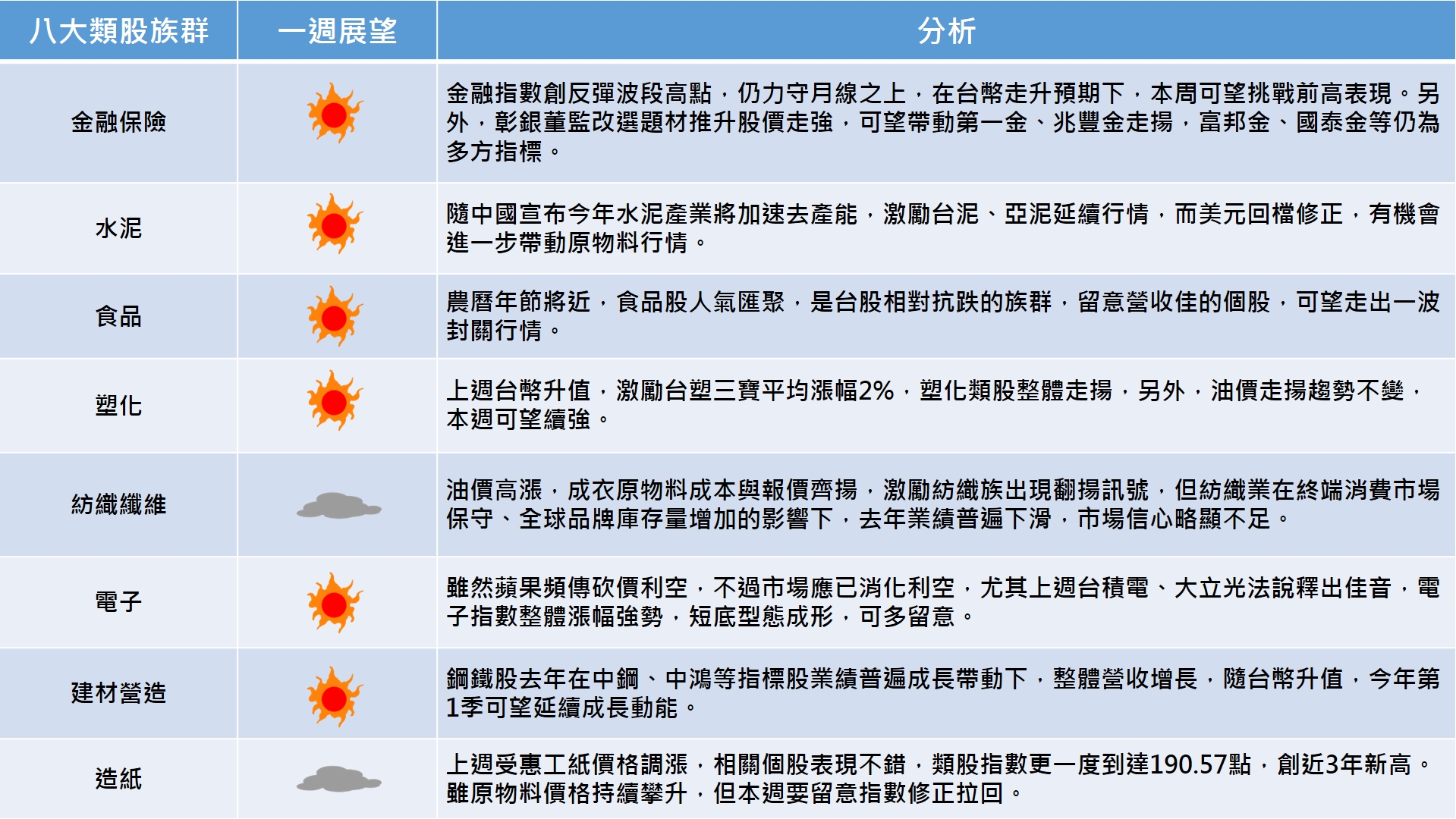 台股報報：八大類股本週展望