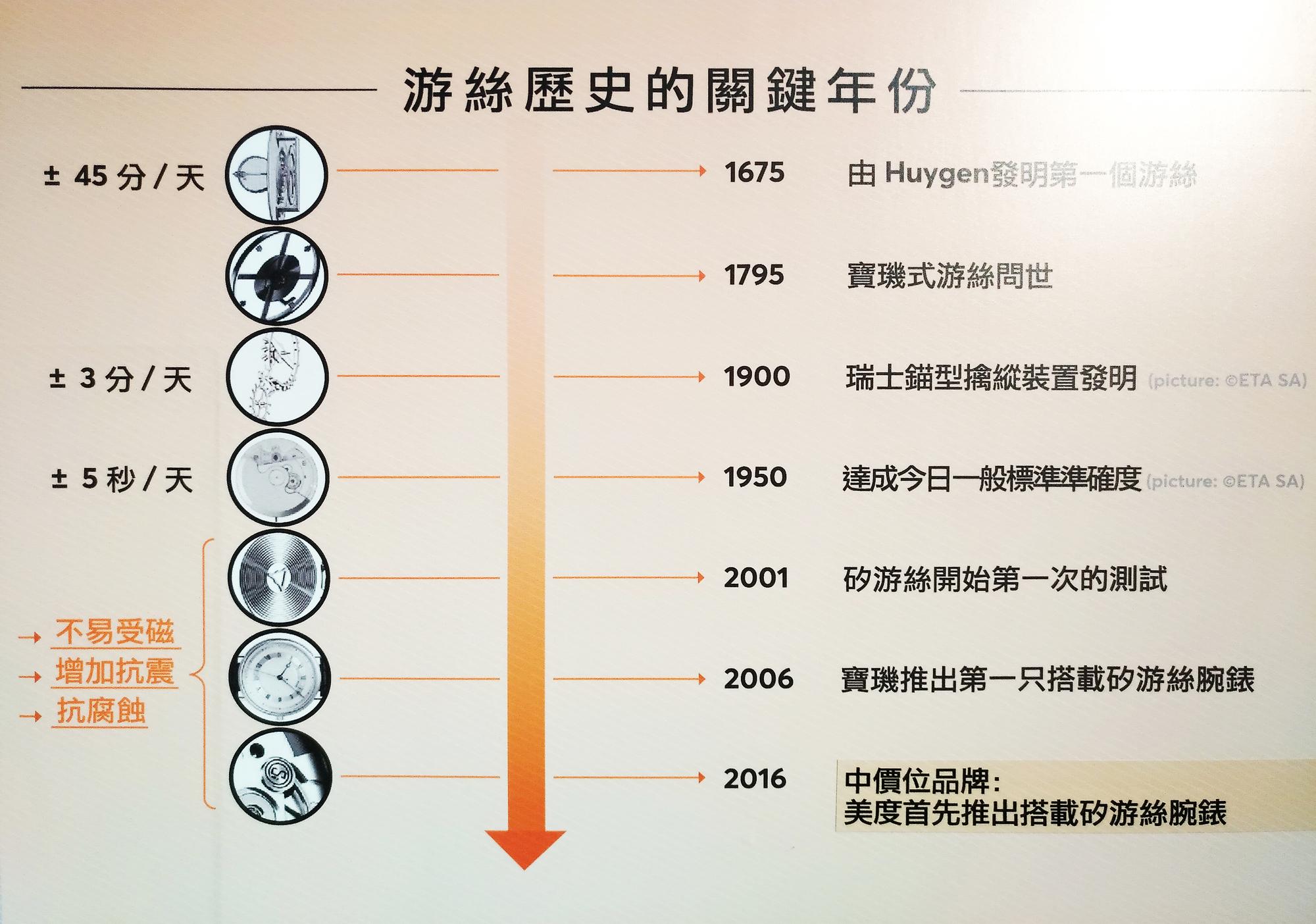 簡單的游絲材質演進年表，2006第一只實用化的矽游絲腕錶是寶璣，然後現在是美度。果然是早買早享受，晚買享折扣啊...
