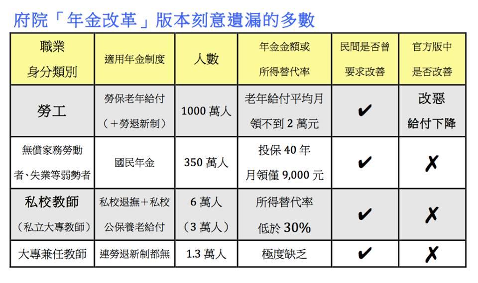 年金改革版本中包括勞工、國民年金、私校教師等都被忽略。（高教工會/提供）