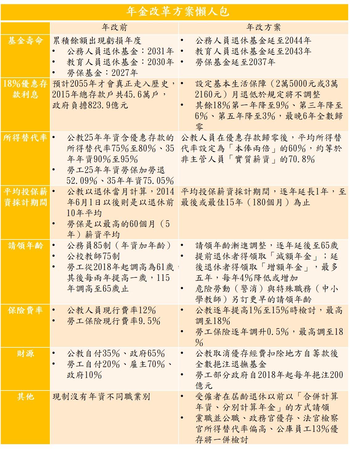 製表：嚴文廷