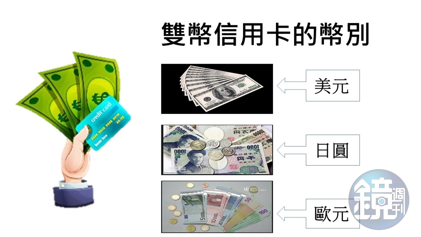 鏡理財小學堂】出國玩帶雙幣信用卡最省匯！ - 鏡週刊Mirror Media