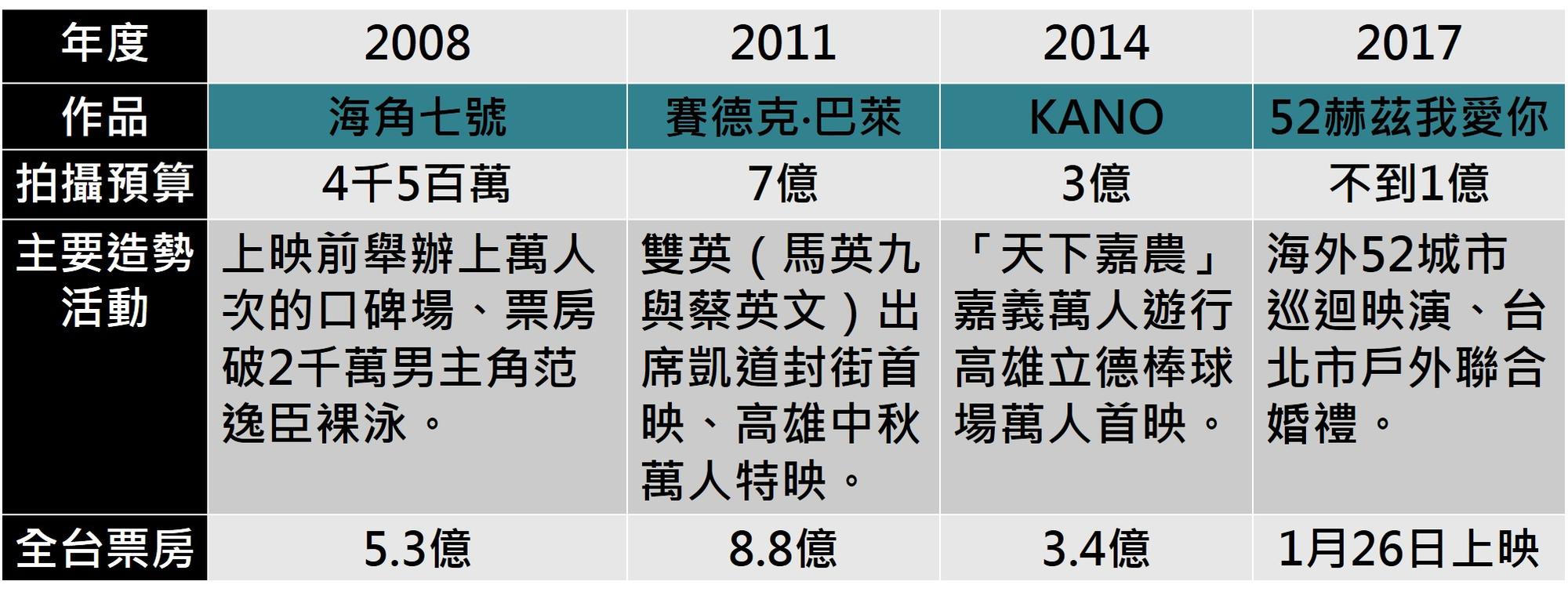 魏德聖流電影行銷術