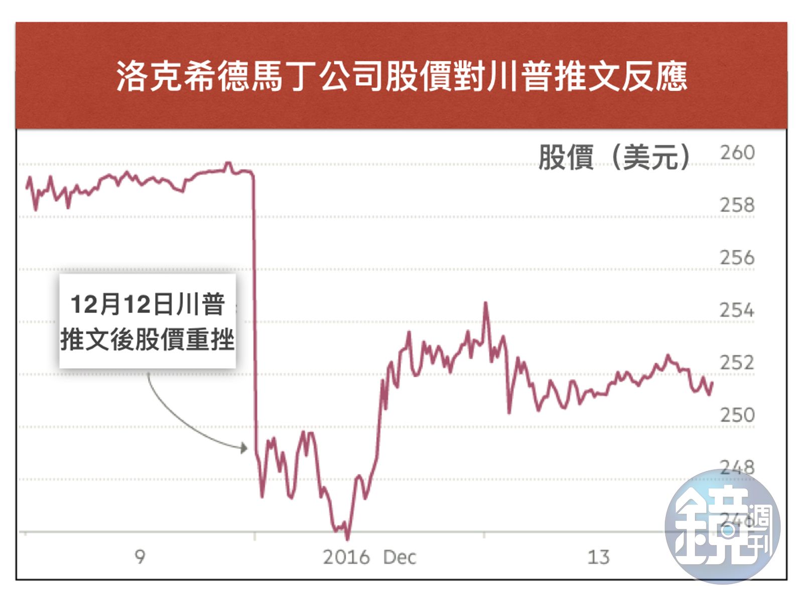 你用「川普演算法」買股嗎？川普推文成華爾街投資新明燈- 鏡週刊Mirror Media