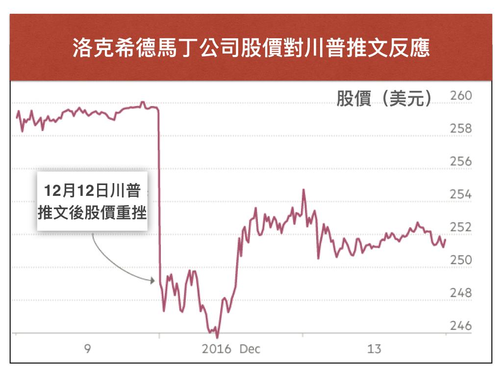 川普推文抨擊F-35戰機計畫當天,洛克希德馬丁股市市值蒸發40億美元。(資料來源:金融時報)