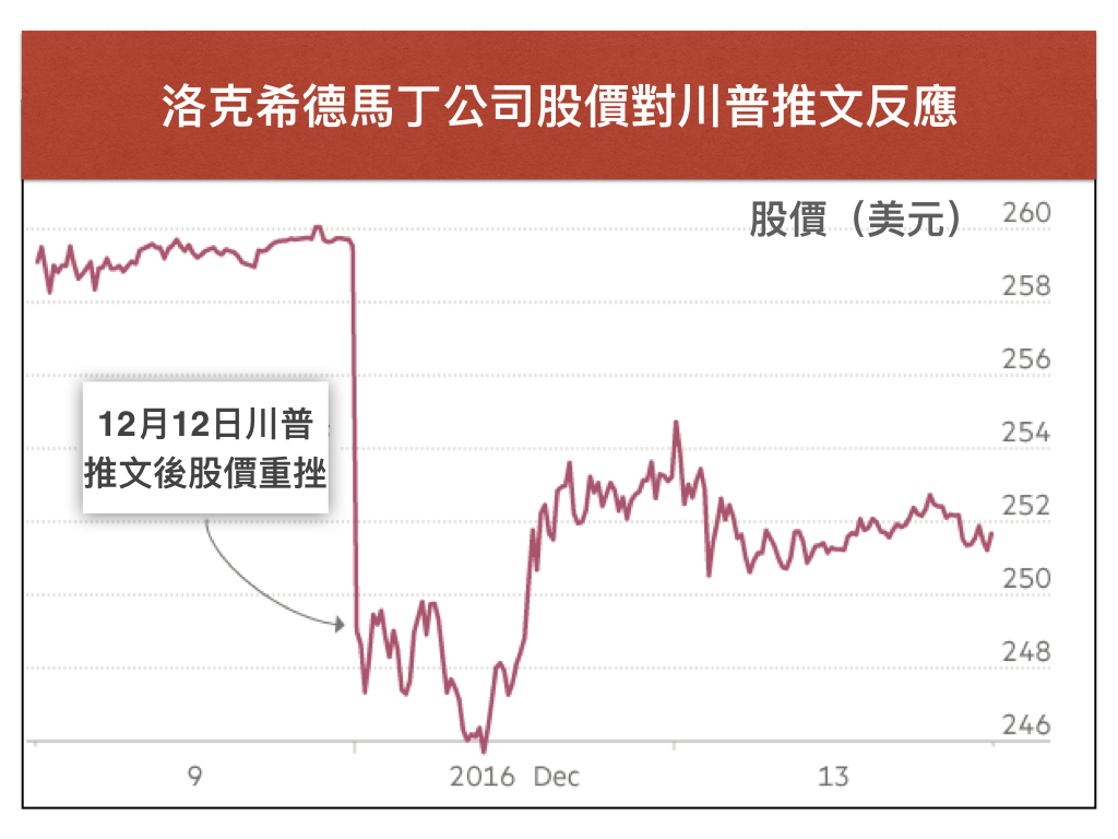川普推文抨擊F-35戰機計畫當天，洛克希德馬丁股市市值蒸發40億美元。（資料來源：金融時報）