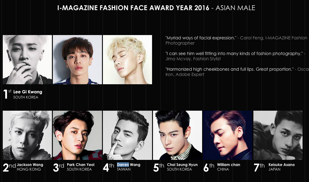 王大陸爽贏韓星TOP　獲選亞洲最時尚臉孔第4名