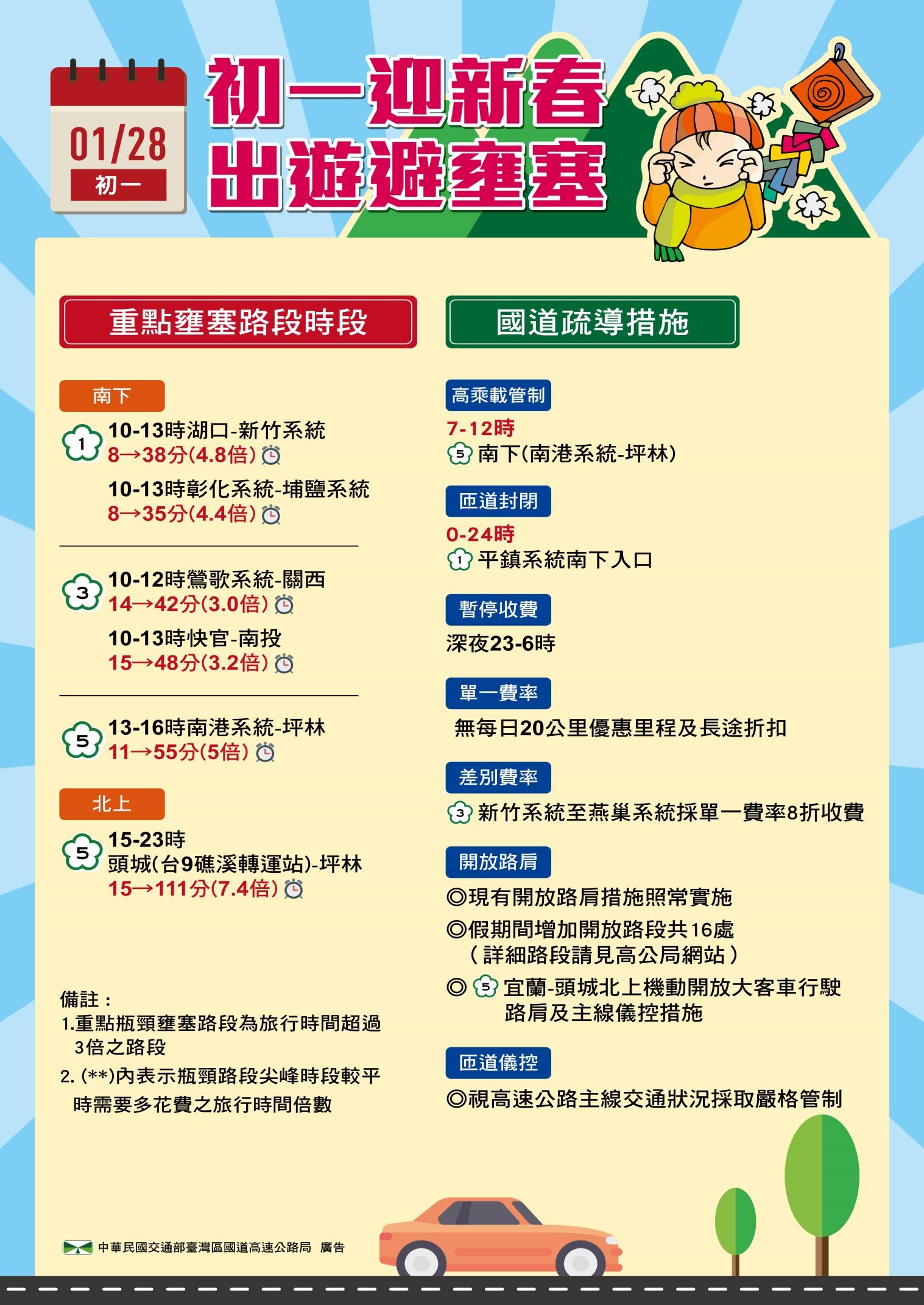 初一車潮多,民眾出遊應先弄清路況,避免行駛壅塞路段。