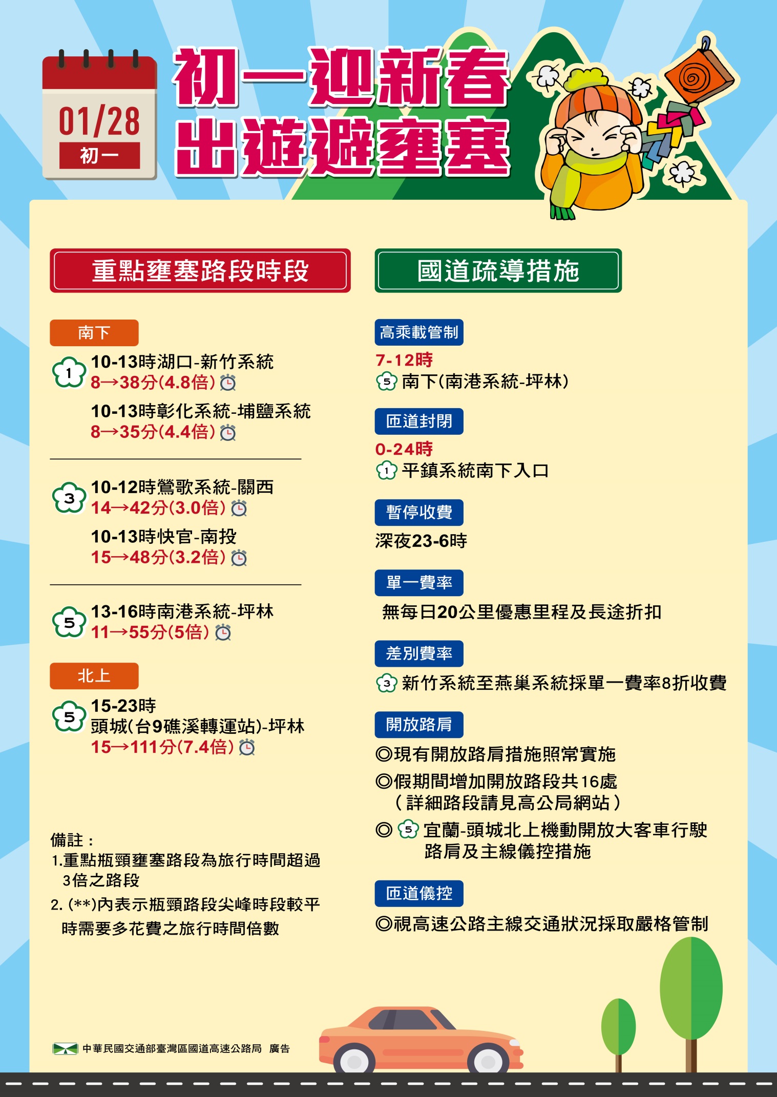 初一車潮多，民眾出遊應先弄清路況，避免行駛壅塞路段。