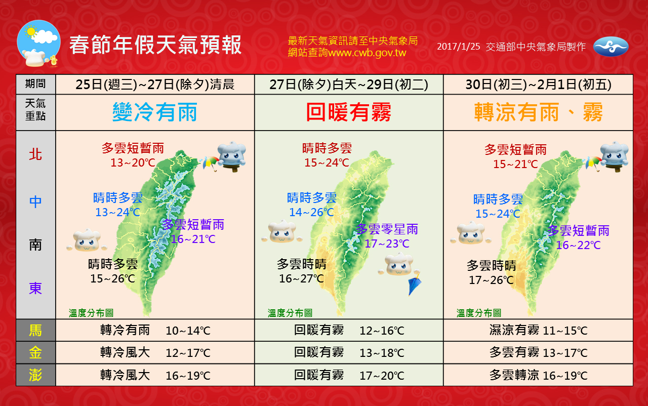 冷氣團也想來台過年 北部春節好天氣不再
