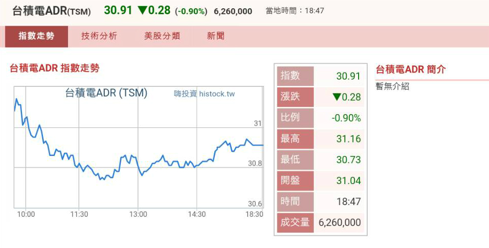 外傳台積電董事長張忠謀摔傷，不過，昨晚台積電ADR股價僅小跌0.9%，間接提早證實張忠謀摔傷的傳言不實。