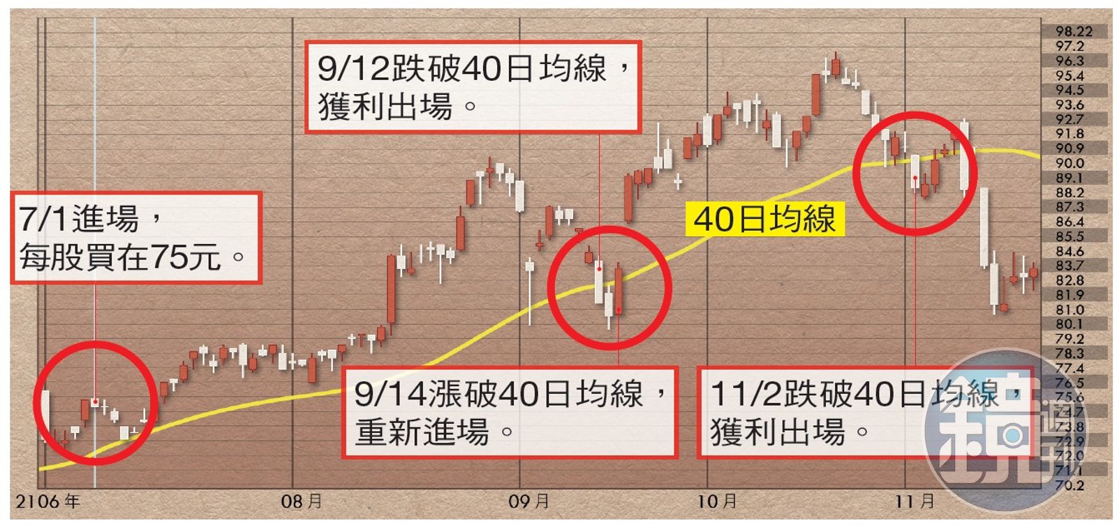 達人理財】獲利總是抱不住？原來靠這一招就可以了- 鏡週刊Mirror Media