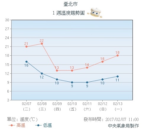 寒流不可小覷　北部低溫下修至8度