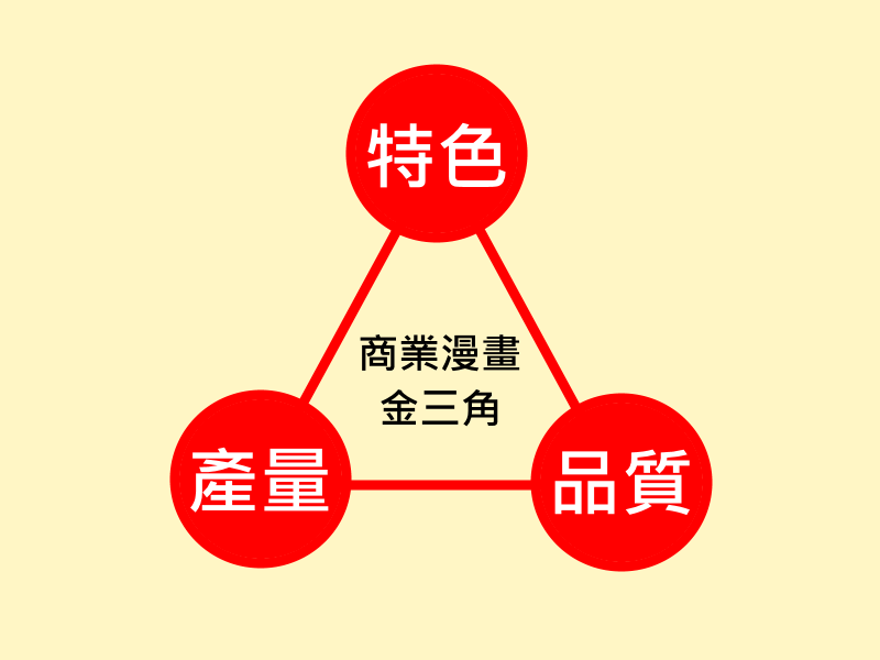 金三角缺一不可