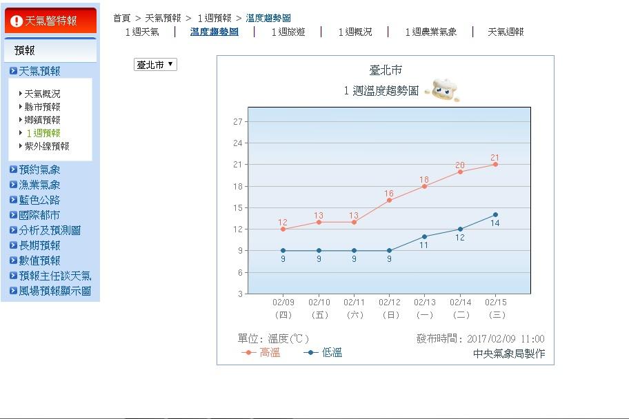 中央氣象局預報未來一週天氣，最低溫下探9度。（翻攝自中央氣象局）
