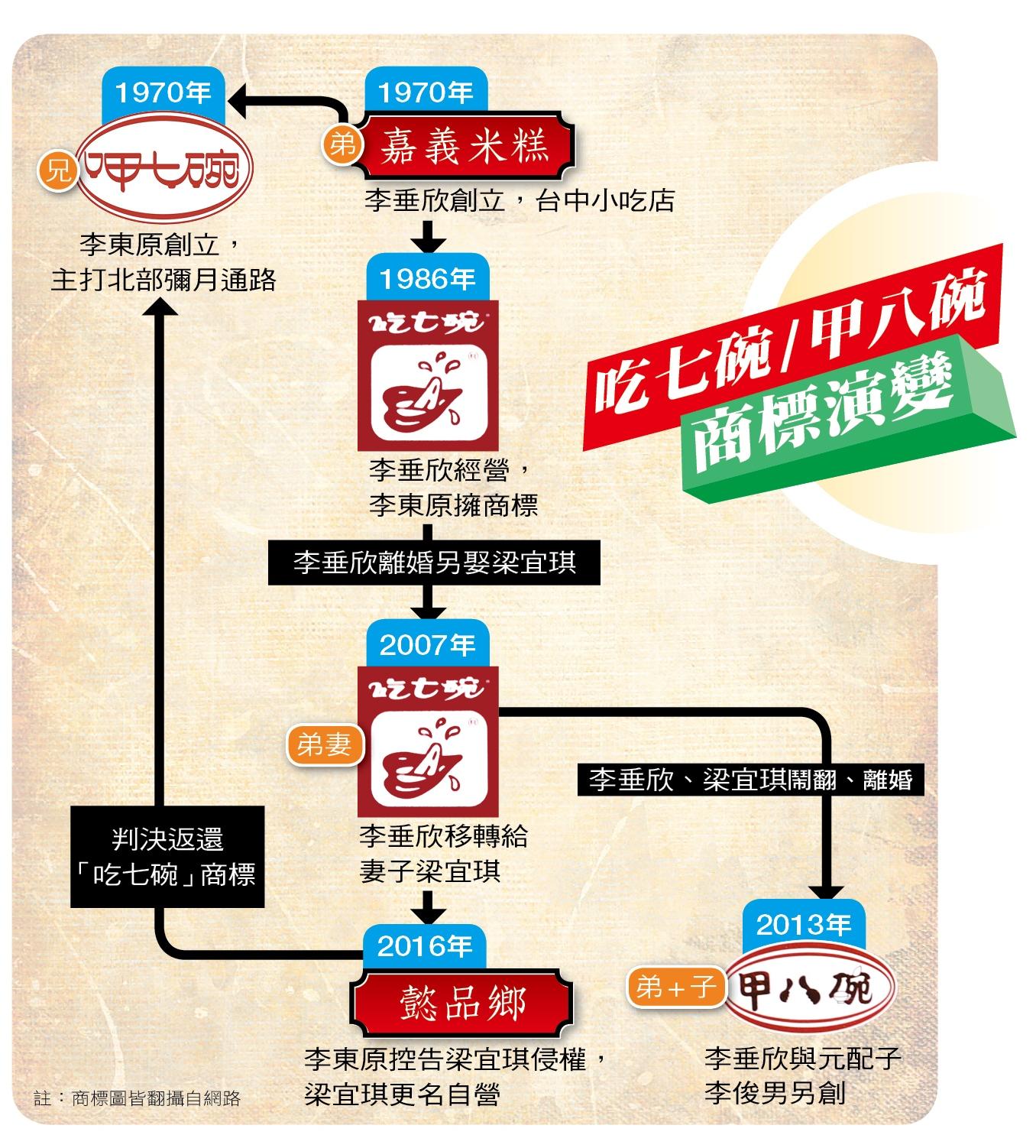 商標演變關係圖。