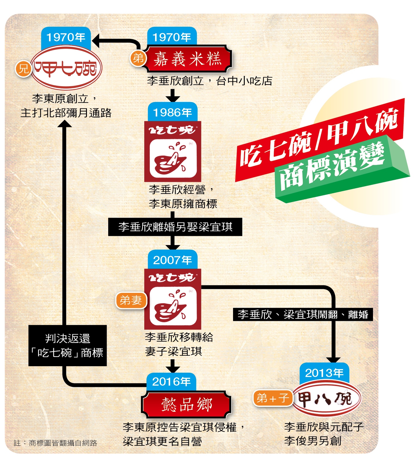 商標演變關係圖。