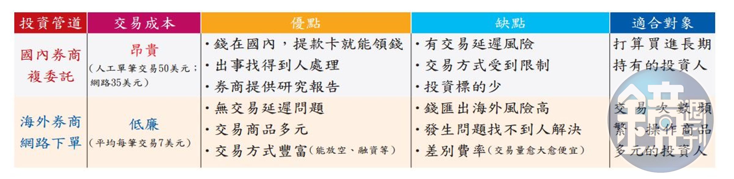 台灣人投資美股管道比一比
