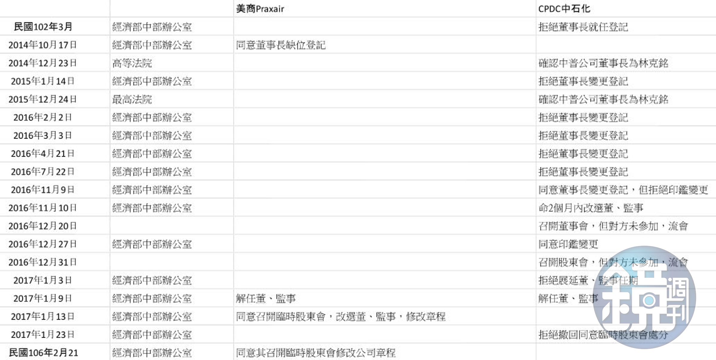 中石化抗議經濟部中部辦公室偏袒美商Praxair。