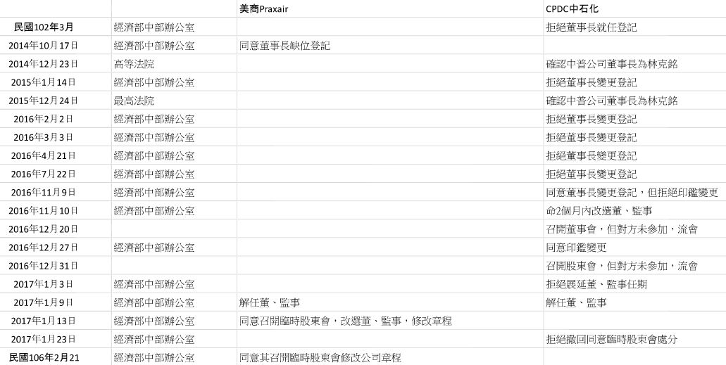 中石化抗議經濟部中部辦公室偏袒美商Praxair。