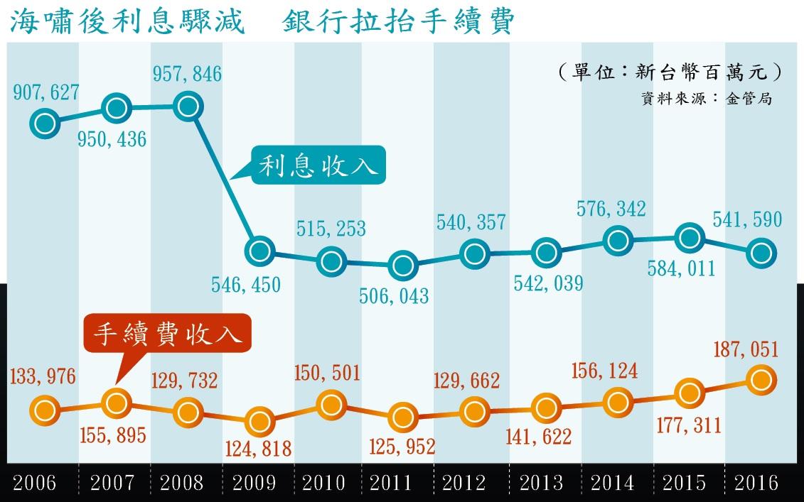 資料來源：金管局