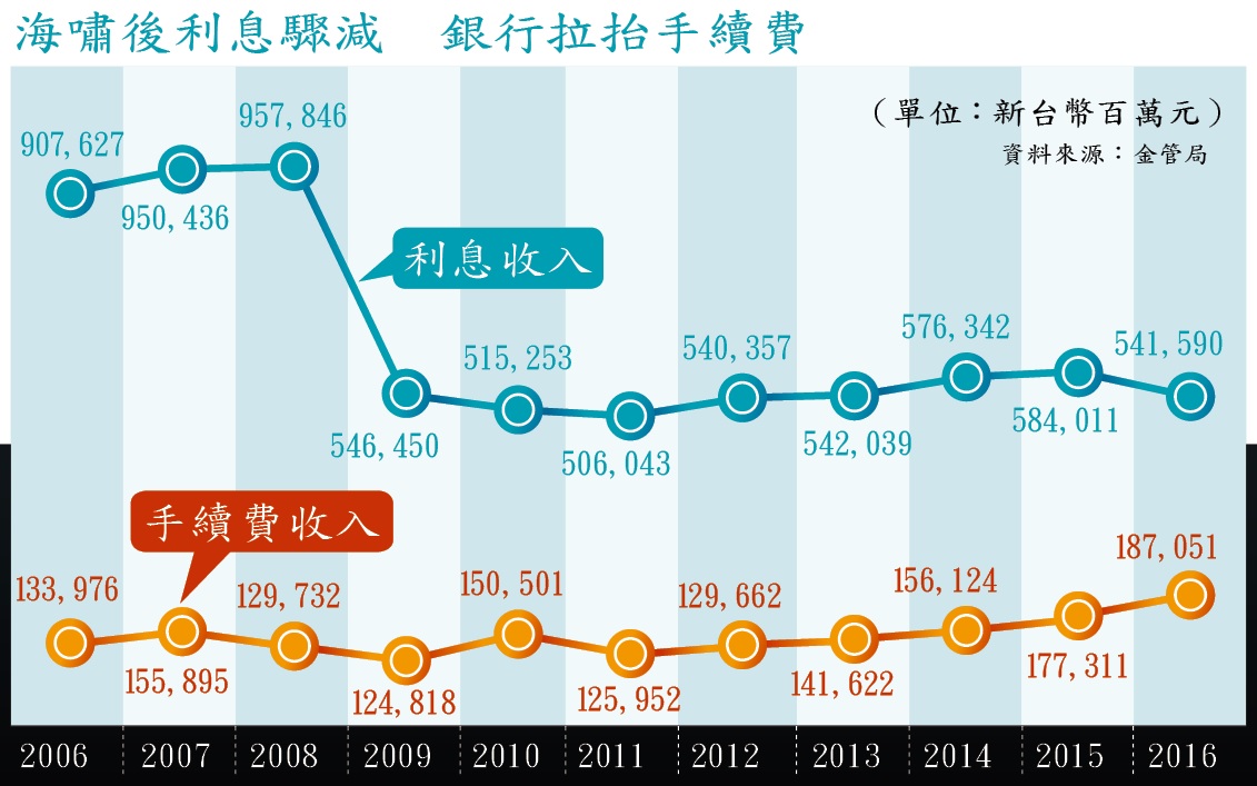 資料來源：金管局