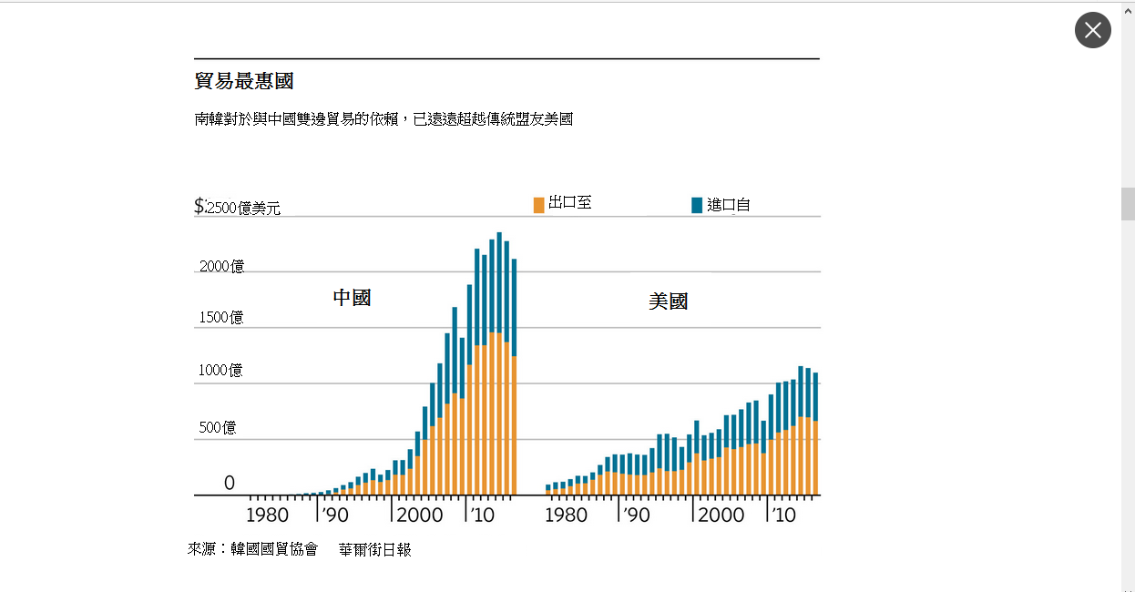 中國已是南韓最大貿易夥伴國。