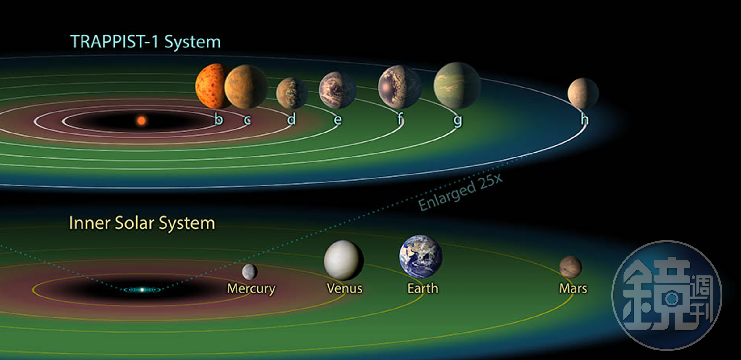 綠色色帶裡標示著e, f, g的三顆行星位於Trappist-1星系的宜居帶內。