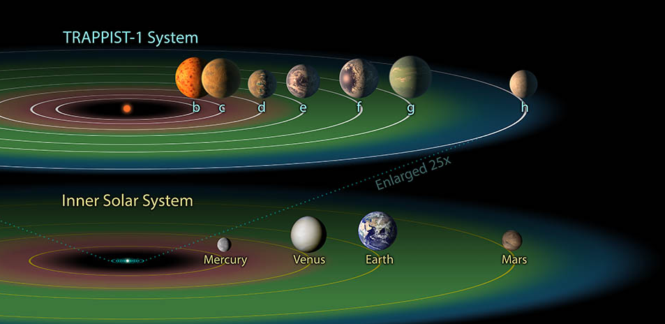 綠色色帶裡標示著e, f, g的三顆行星位於Trappist-1星系的宜居帶內。