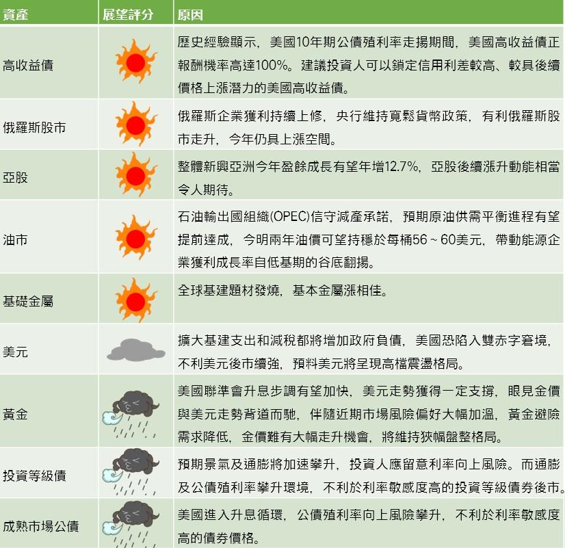 資料來源：摩根投信