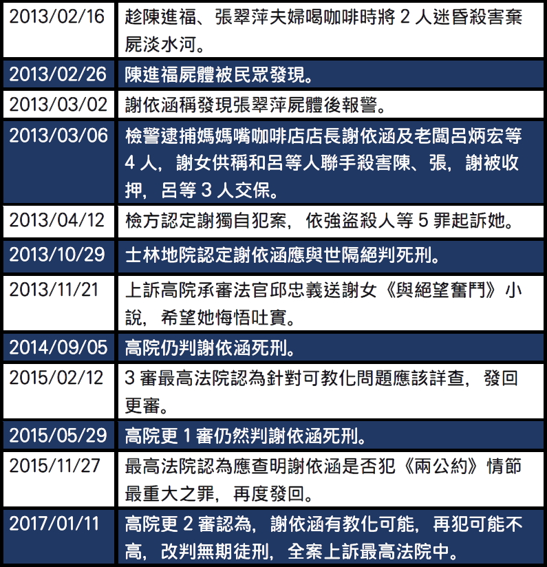 謝依涵犯案事件簿