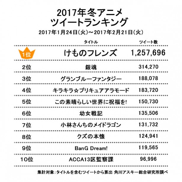 角川ASCII綜合研究室調查。