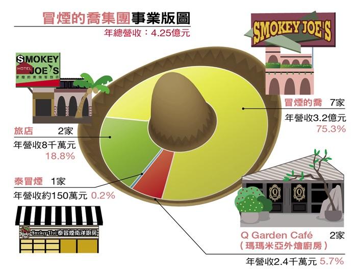 Amy於1984年創業，10年後創立「冒煙的喬」，集團品牌有包括冒煙的喬、Q Garden Café、泰冒煙、瑪瑪米亞外燴廚房等，去年年營收逾4億。