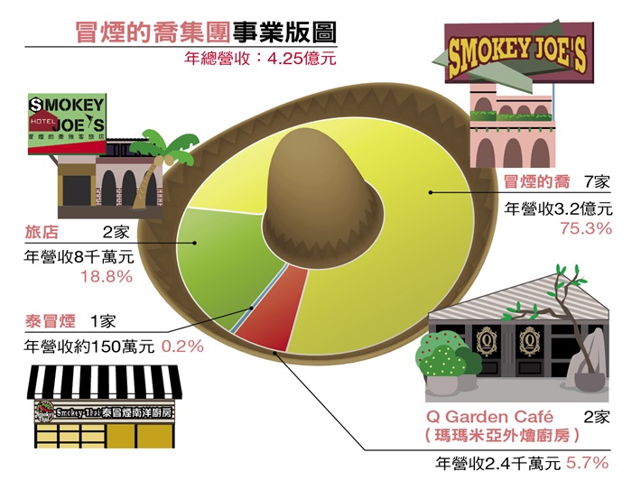 Amy於1984年創業,10年後創立「冒煙的喬」,集團品牌有包括冒煙的喬、Q Garden Café、泰冒煙、瑪瑪米亞外燴廚房等,去年年營收逾4億。