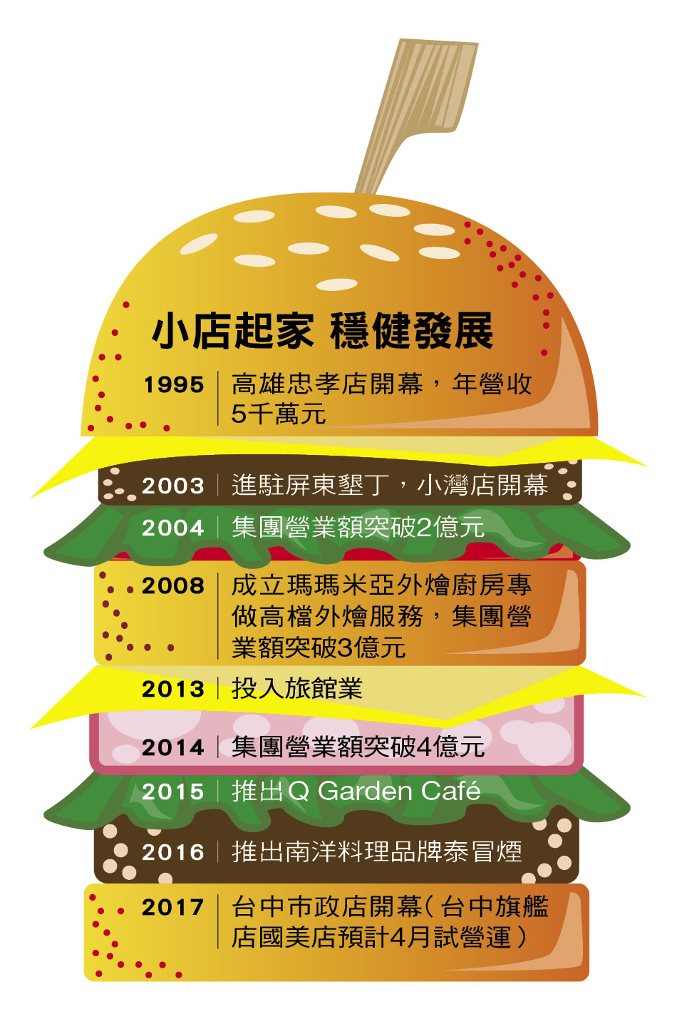 Amy1984年創業,10年後創立「冒煙的喬」,陸續跨足精緻外繪、旅館業,去年年營收逾4 億。