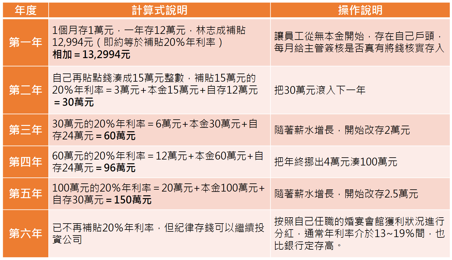 表：林志成為員工規劃錢滾錢的五年計劃表（資料來源：記者整理）
