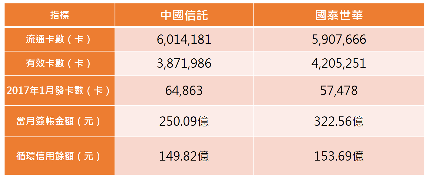 資料來源：金管會，截至2017年1月底