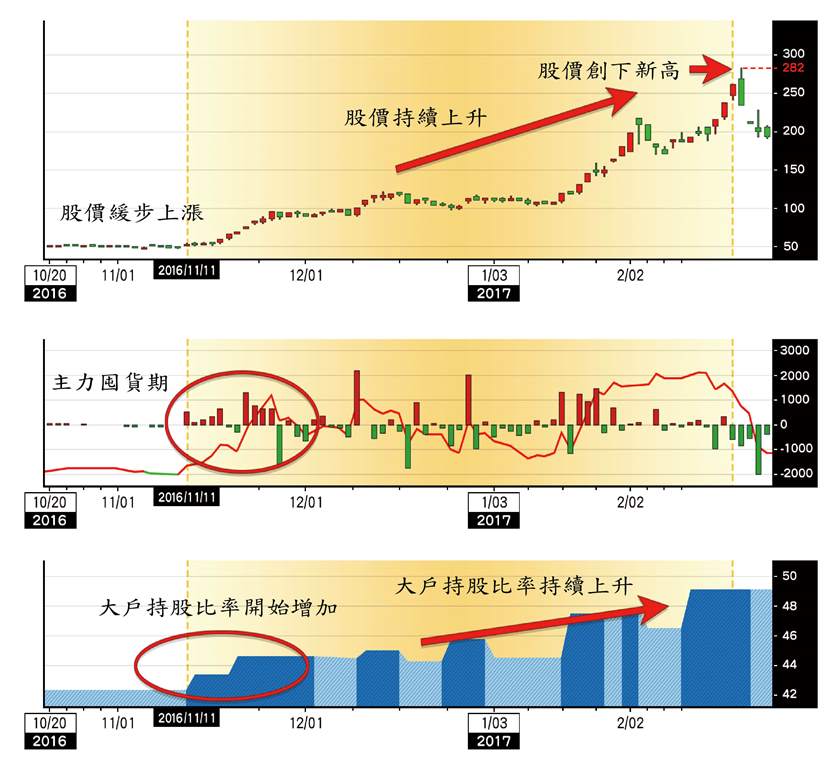 大戶持股增減與股價變動(畫面擷取自籌碼K線)