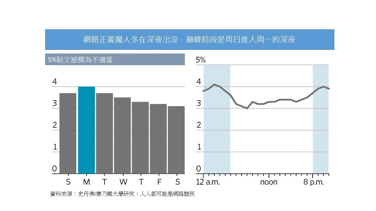 夜間出沒的網路酸民。