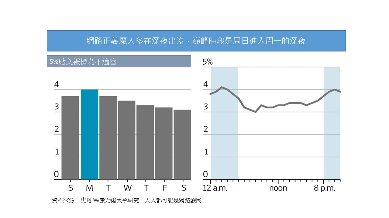 夜間出沒的網路酸民。
