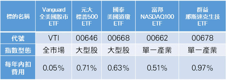 註：台灣ETF的內扣費用，是以經理費加保管費計算而得。實際上的全年內扣費用支出可能更高。