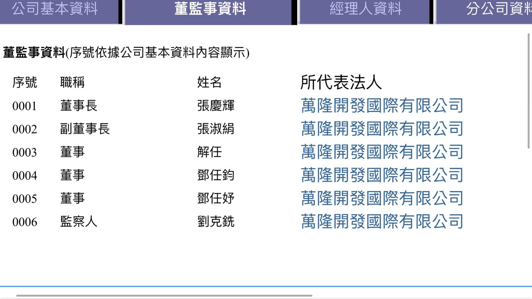 鄧文聰女兒鄧任妤,擔任高雄君鴻國際酒店董事。