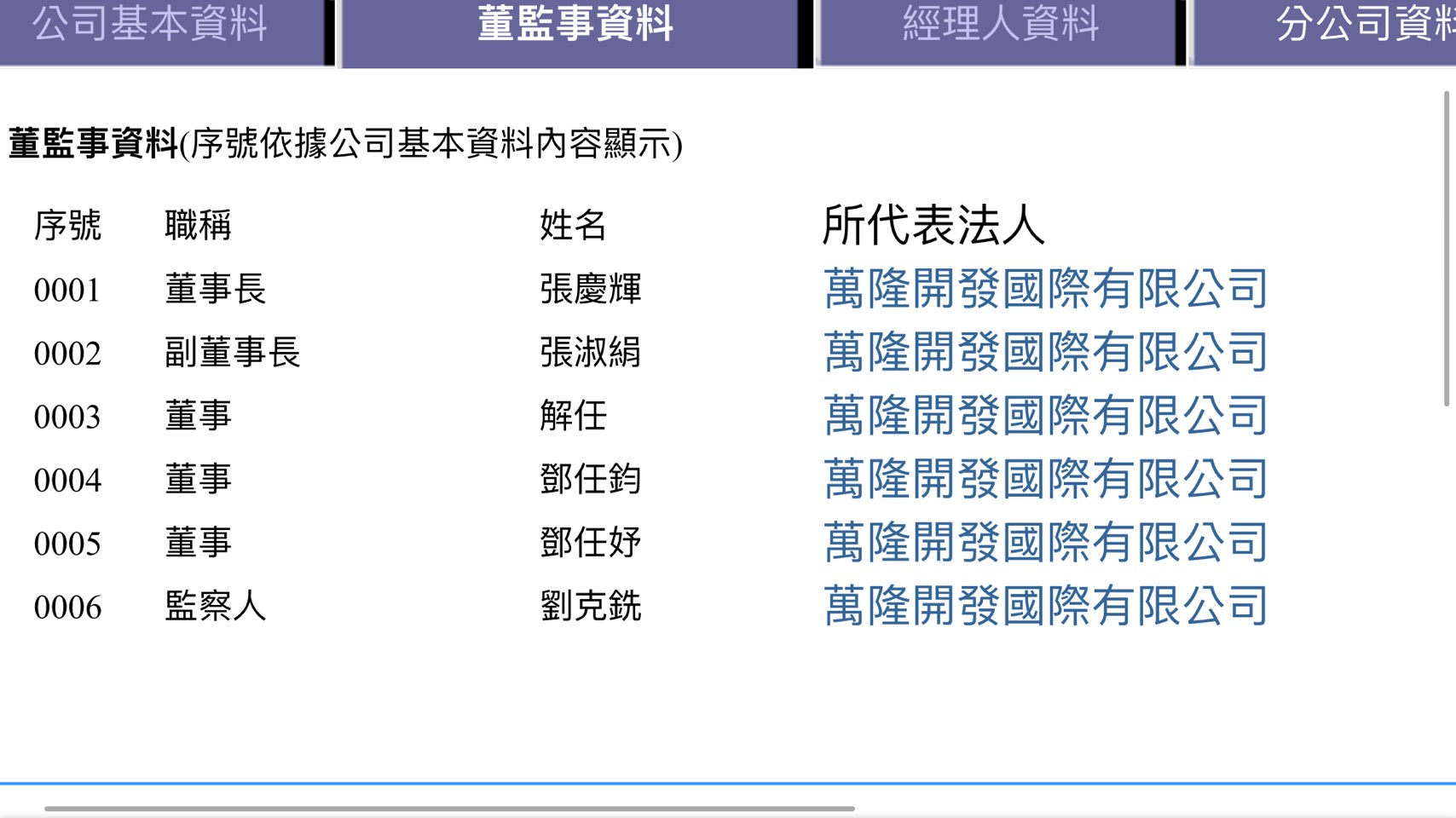 鄧文聰女兒鄧任妤,擔任高雄君鴻國際酒店董事。