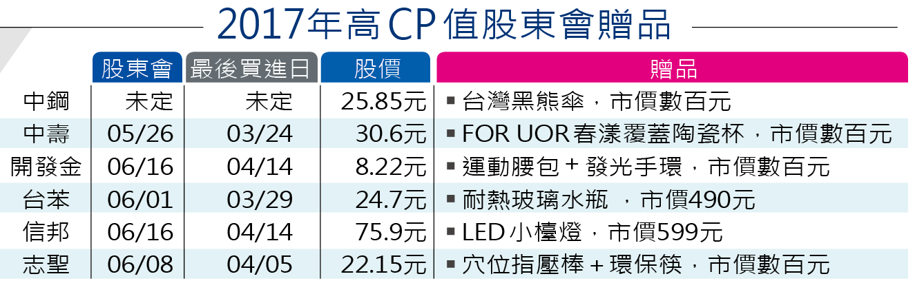 註：最後買進日以各公司公告為準；股價為3月17日收盤價。
