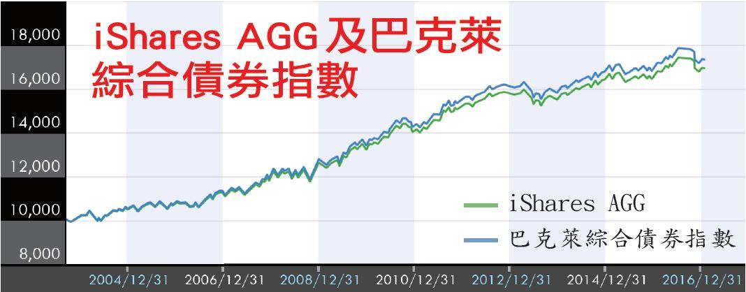 資料來源：iShares網頁