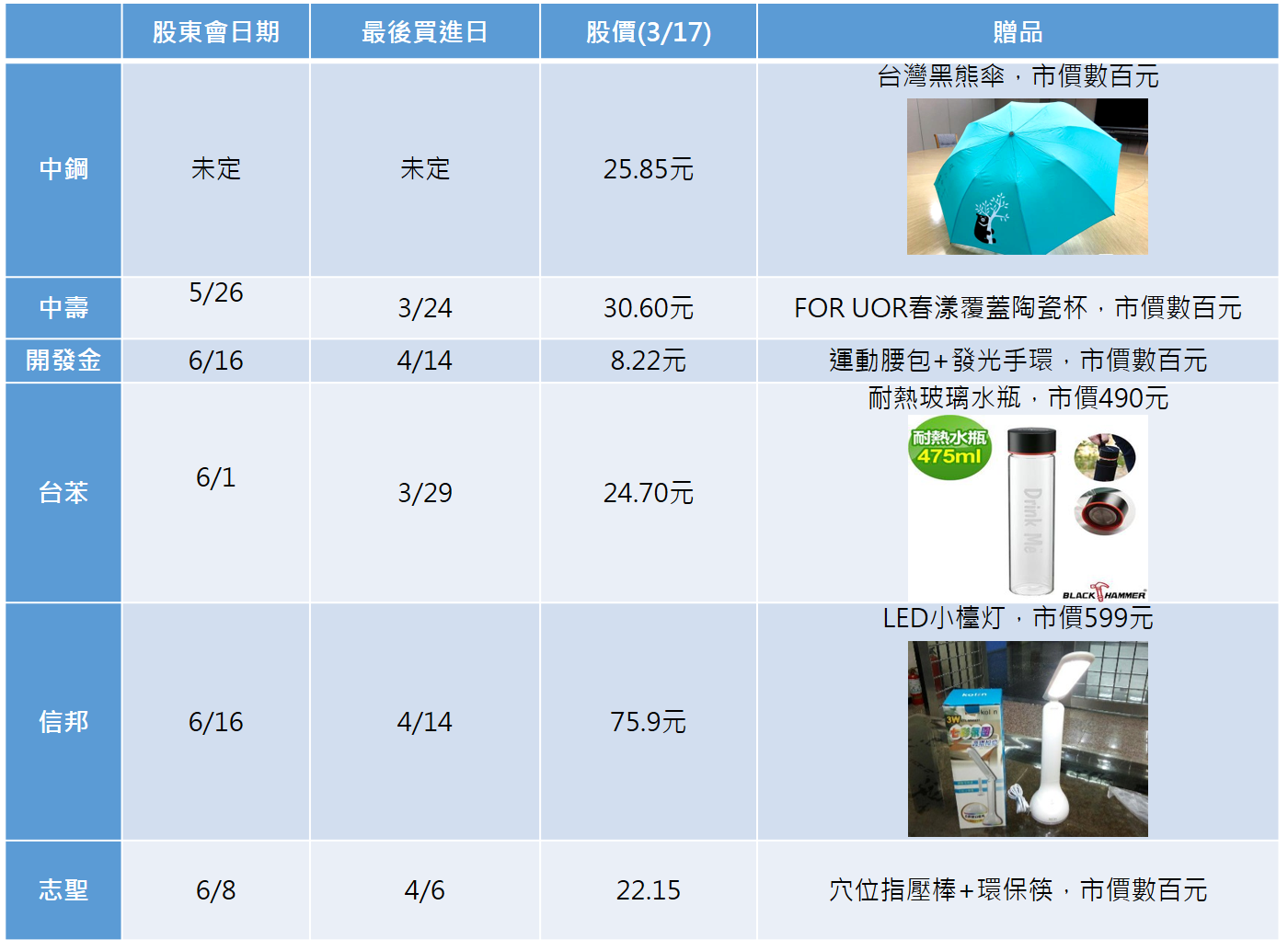  2017年高CP值股東會贈品