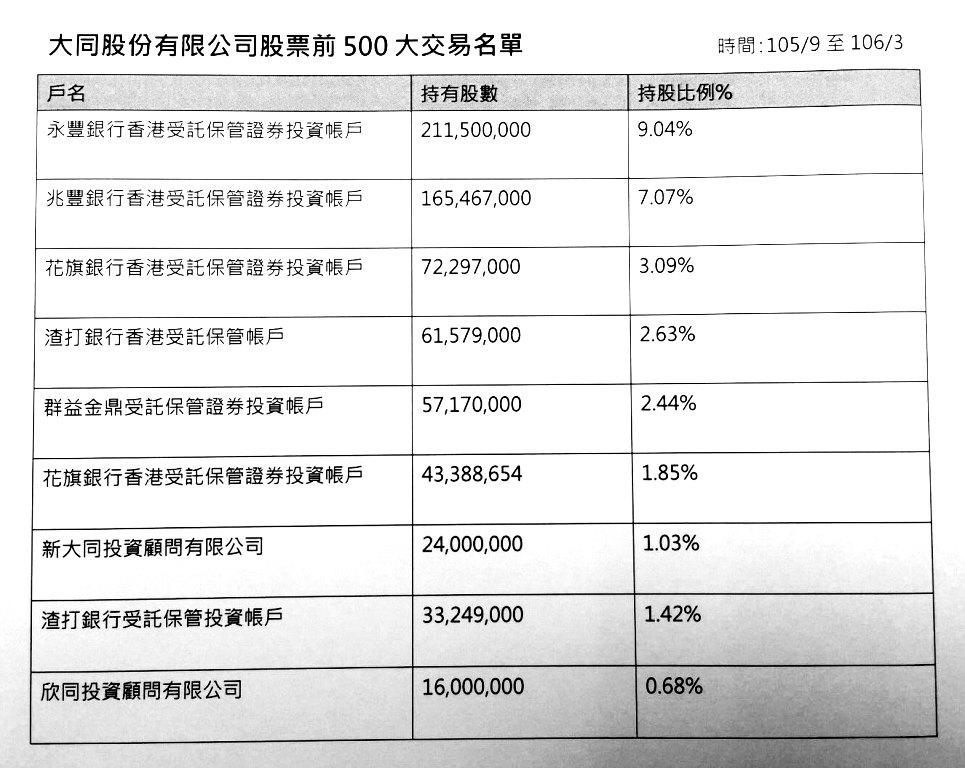 永豐及兆豐銀行香港受託專戶是持有大同股票的前2大戶，持股16％。