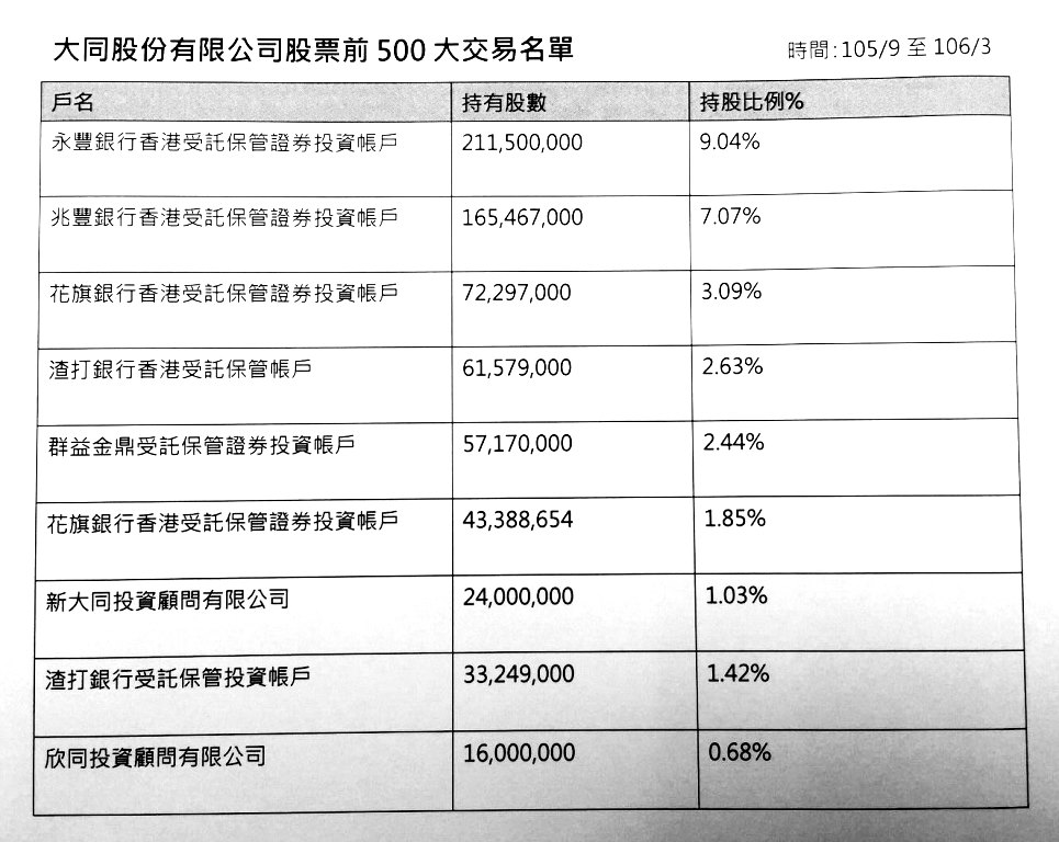 永豐及兆豐銀行香港受託專戶是持有大同股票的前2大戶，持股16％。